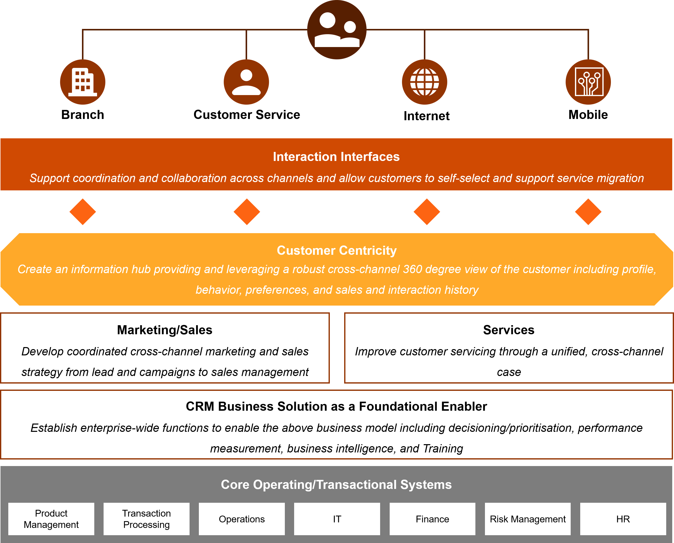 Studies Have Shown That Using Customer Relationship Management Systems 